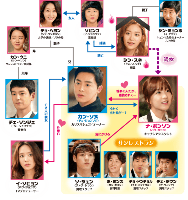 ああ、私の幽霊さま　相関図